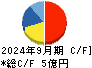 ＪＭＣ キャッシュフロー計算書 2024年9月期