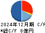 ブロードエンタープライズ キャッシュフロー計算書 2024年12月期