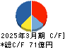 トーヨーカネツ キャッシュフロー計算書 2025年3月期 トーヨーカネツ キャッシュフロー計算書 2025年3月期