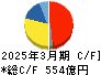 ニチレイ キャッシュフロー計算書 2025年3月期