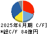オプトラン キャッシュフロー計算書 2025年6月期