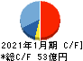 シーイーシー キャッシュフロー計算書 2021年1月期 シーイーシー キャッシュフロー計算書 2021年1月期