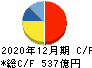 TOYO TIRE キャッシュフロー計算書 2020年12月期 TOYO TIRE キャッシュフロー計算書 2020年12月期