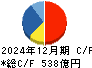 日本空港ビルデング キャッシュフロー計算書 2024年12月期