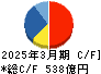 日本空港ビルデング キャッシュフロー計算書 2025年3月期