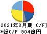 日本精工 キャッシュフロー計算書 2021年3月期