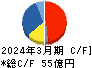 パスコ キャッシュフロー計算書 2024年3月期