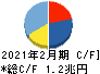 セブン＆アイ・ホールディングス キャッシュフロー計算書 2021年2月期