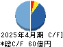 フリービット キャッシュフロー計算書 2025年4月期
