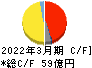 ステラケミファ キャッシュフロー計算書 2022年3月期