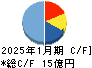 エニグモ キャッシュフロー計算書 2025年1月期