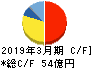 サンコール キャッシュフロー計算書 2019年3月期 サンコール キャッシュフロー計算書 2019年3月期