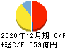 東海カーボン キャッシュフロー計算書 2020年12月期 東海カーボン キャッシュフロー計算書 2020年12月期