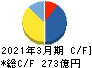 フェローテックホールディングス キャッシュフロー計算書 2021年3月期 フェローテックホールディングス キャッシュフロー計算書 2021年3月期
