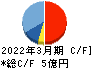 ｉ－ｐｌｕｇ キャッシュフロー計算書 2022年3月期