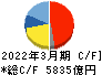 信越化学工業 キャッシュフロー計算書 2022年3月期 信越化学工業 キャッシュフロー計算書 2022年3月期