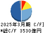 大阪瓦斯 キャッシュフロー計算書 2025年3月期