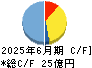 スマートバリュー キャッシュフロー計算書 2025年6月期
