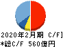 東宝 キャッシュフロー計算書 2020年2月期 東宝 キャッシュフロー計算書 2020年2月期