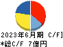 日本システムバンク キャッシュフロー計算書 2023年6月期