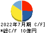 アクシージア キャッシュフロー計算書 2022年7月期