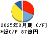 保土谷化学工業 キャッシュフロー計算書 2025年3月期