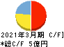 弁護士ドットコム キャッシュフロー計算書 2021年3月期 弁護士ドットコム キャッシュフロー計算書 2021年3月期