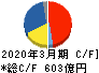 ヤマハ キャッシュフロー計算書 2020年3月期 ヤマハ キャッシュフロー計算書 2020年3月期