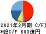 アマダ キャッシュフロー計算書 2021年3月期