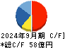ＣＡＣ　Ｈｏｌｄｉｎｇｓ キャッシュフロー計算書 2024年9月期
