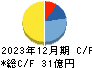 大和自動車交通 キャッシュフロー計算書 2023年12月期