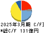 タカラバイオ キャッシュフロー計算書 2025年3月期