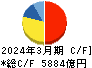 九州電力 キャッシュフロー計算書 2024年3月期