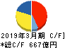 ダイセル キャッシュフロー計算書 2019年3月期