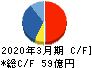 フマキラー キャッシュフロー計算書 2020年3月期 フマキラー キャッシュフロー計算書 2020年3月期