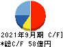 エン・ジャパン キャッシュフロー計算書 2021年9月期