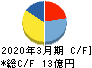 エフアンドエム キャッシュフロー計算書 2020年3月期 エフアンドエム キャッシュフロー計算書 2020年3月期
