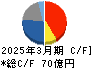 第一稀元素化学工業 キャッシュフロー計算書 2025年3月期