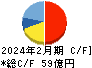 ハイデイ日高 キャッシュフロー計算書 2024年2月期