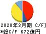日本特殊陶業 キャッシュフロー計算書 2020年3月期