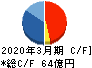 プロトコーポレーション キャッシュフロー計算書 2020年3月期 プロトコーポレーション キャッシュフロー計算書 2020年3月期