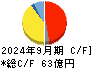 日華化学 キャッシュフロー計算書 2024年9月期