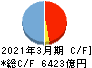 名古屋銀行 キャッシュフロー計算書 2021年3月期
