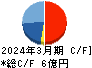 令和アカウンティング・ホールディングス キャッシュフロー計算書 2024年3月期 令和アカウンティング・ホールディングス キャッシュフロー計算書 2024年3月期