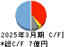 クオリプス キャッシュフロー計算書 2025年3月期