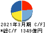 大日本印刷 キャッシュフロー計算書 2021年3月期 大日本印刷 キャッシュフロー計算書 2021年3月期