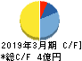 ＡＳＪ キャッシュフロー計算書 2019年3月期