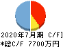 メディア総研 キャッシュフロー計算書 2020年7月期 メディア総研 キャッシュフロー計算書 2020年7月期