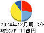 エクサウィザーズ キャッシュフロー計算書 2024年12月期