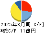 エクサウィザーズ キャッシュフロー計算書 2025年3月期 エクサウィザーズ キャッシュフロー計算書 2025年3月期